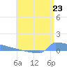 Culebrita tide chart for Wednesday, June 23, 2021