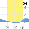 Culebrita tide chart for Thursday, June 24, 2021