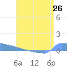 Culebrita tide chart for Saturday, June 26, 2021