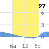 Culebrita tide chart for Sunday, June 27, 2021