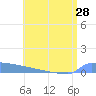 Culebrita tide chart for Monday, June 28, 2021