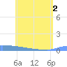 Culebrita tide chart for Wednesday, June 2, 2021