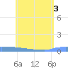 Culebrita tide chart for Thursday, June 3, 2021