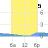 Culebrita tide chart for Saturday, June 5, 2021