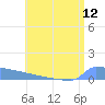 Culebrita tide chart for Monday, July 12, 2021