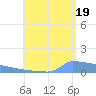 Culebrita tide chart for Monday, July 19, 2021