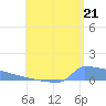 Culebrita tide chart for Wednesday, July 21, 2021