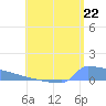 Culebrita tide chart for Thursday, July 22, 2021