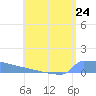 Culebrita tide chart for Saturday, July 24, 2021