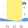 Culebrita tide chart for Sunday, July 25, 2021