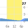Culebrita tide chart for Tuesday, July 27, 2021