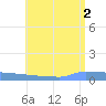 Culebrita tide chart for Friday, July 2, 2021