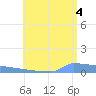 Culebrita tide chart for Sunday, July 4, 2021