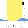 Culebrita tide chart for Monday, July 5, 2021
