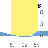 Culebrita tide chart for Thursday, July 8, 2021