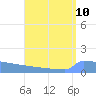 Culebrita tide chart for Tuesday, August 10, 2021