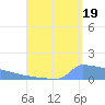 Culebrita tide chart for Thursday, August 19, 2021