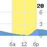 Culebrita tide chart for Friday, August 20, 2021