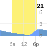 Culebrita tide chart for Saturday, August 21, 2021