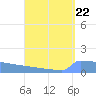 Culebrita tide chart for Sunday, August 22, 2021