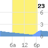 Culebrita tide chart for Monday, August 23, 2021