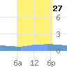 Culebrita tide chart for Friday, August 27, 2021