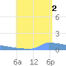 Culebrita tide chart for Monday, August 2, 2021