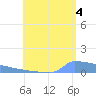 Culebrita tide chart for Wednesday, August 4, 2021