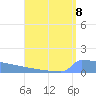 Culebrita tide chart for Sunday, August 8, 2021