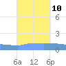 Culebrita tide chart for Friday, September 10, 2021
