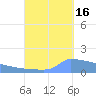 Culebrita tide chart for Thursday, September 16, 2021