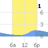 Culebrita tide chart for Wednesday, September 1, 2021