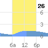 Culebrita tide chart for Sunday, September 26, 2021