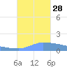 Culebrita tide chart for Tuesday, September 28, 2021