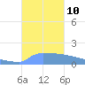 Culebrita tide chart for Sunday, October 10, 2021