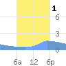 Culebrita tide chart for Friday, October 1, 2021