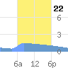 Culebrita tide chart for Friday, October 22, 2021