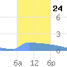 Culebrita tide chart for Sunday, October 24, 2021