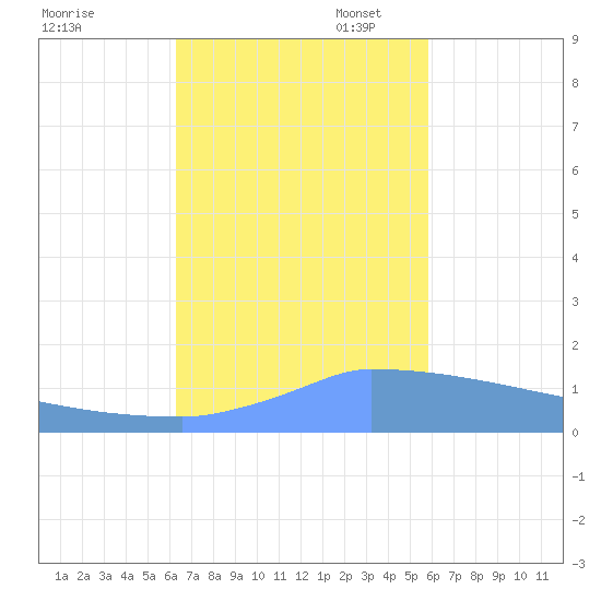 Culebrita tide chart for Friday, October 29, 2021