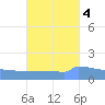 Culebrita tide chart for Monday, October 4, 2021
