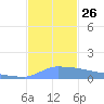 Culebrita tide chart for Friday, November 26, 2021