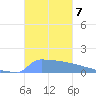 Culebrita tide chart for Sunday, November 7, 2021