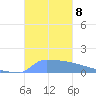 Culebrita tide chart for Monday, November 8, 2021