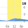 Culebrita tide chart for Friday, December 10, 2021