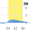 Culebrita tide chart for Monday, December 20, 2021