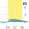 Culebrita tide chart for Tuesday, December 21, 2021