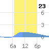 Culebrita tide chart for Thursday, December 23, 2021