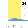Culebrita tide chart for Friday, December 24, 2021