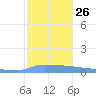 Culebrita tide chart for Sunday, December 26, 2021