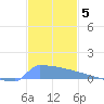 Culebrita tide chart for Sunday, December 5, 2021